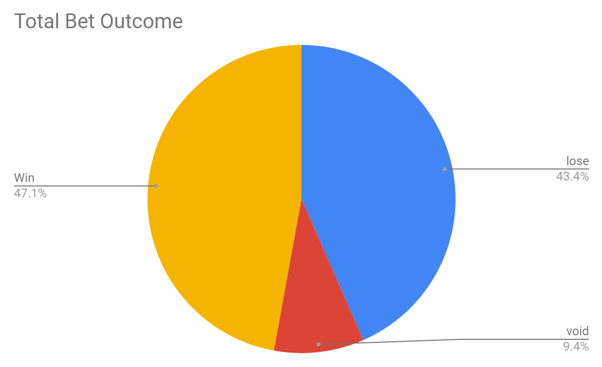 bet outcome pie chart
